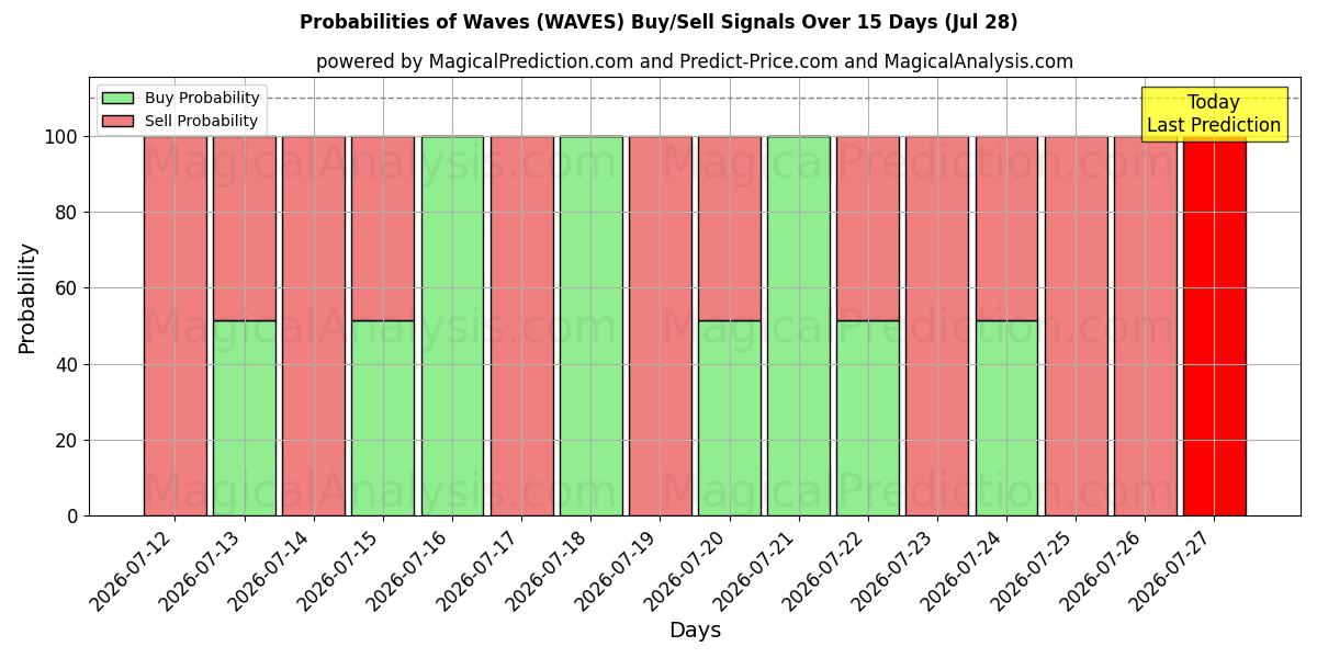 Probabilities of 波 (WAVES) Buy/Sell Signals Using Several AI Models Over 5 Days (28 Jul) 