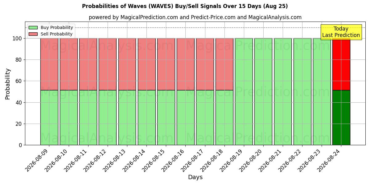 Probabilities of Waves (WAVES) Buy/Sell Signals Using Several AI Models Over 5 Days (11 Aug) 