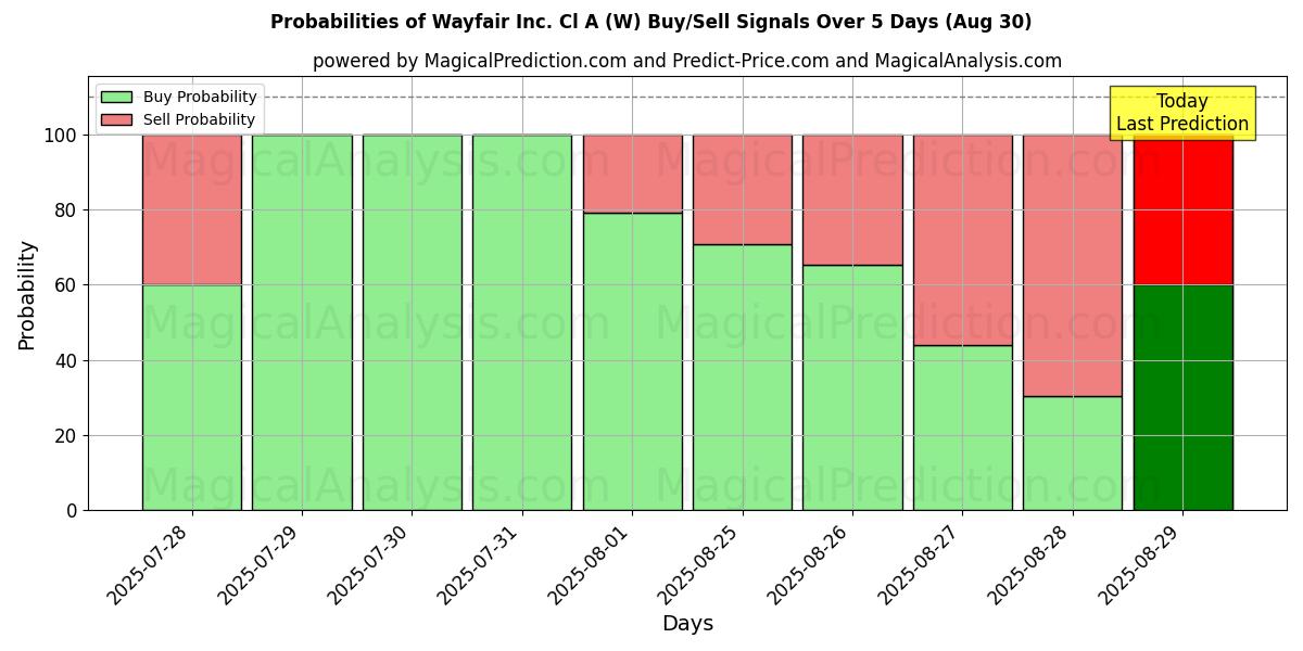 Probabilities of Wayfair Inc. Cl A (W) Buy/Sell Signals Using Several AI Models Over 5 Days (30 Aug) 