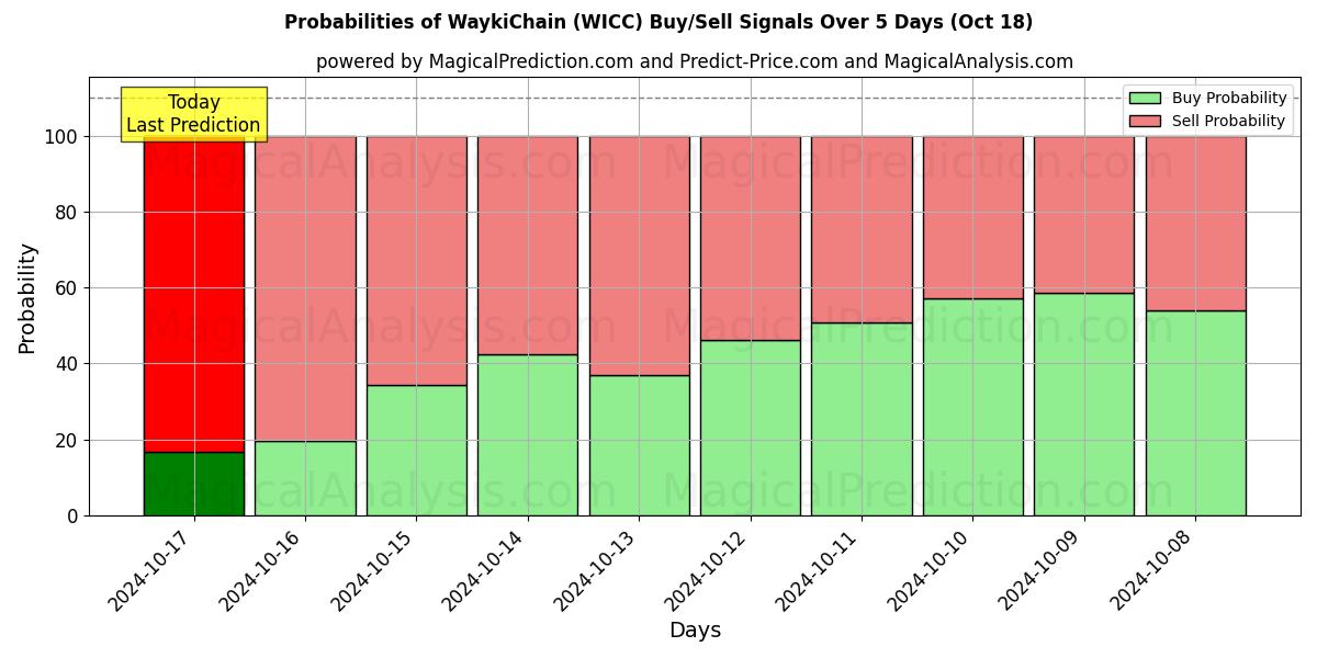 Probabilities of WaykiChain (WICC) Buy/Sell Signals Using Several AI Models Over 5 Days (18 Oct) 