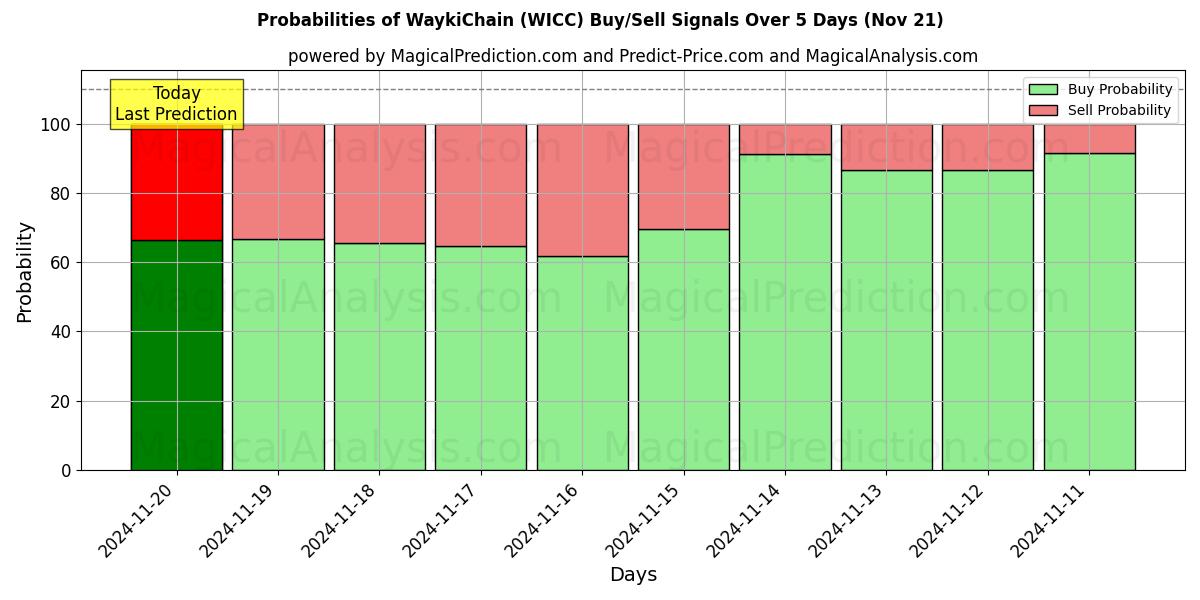 Probabilities of WaykiChain (WICC) Buy/Sell Signals Using Several AI Models Over 5 Days (21 Nov) 