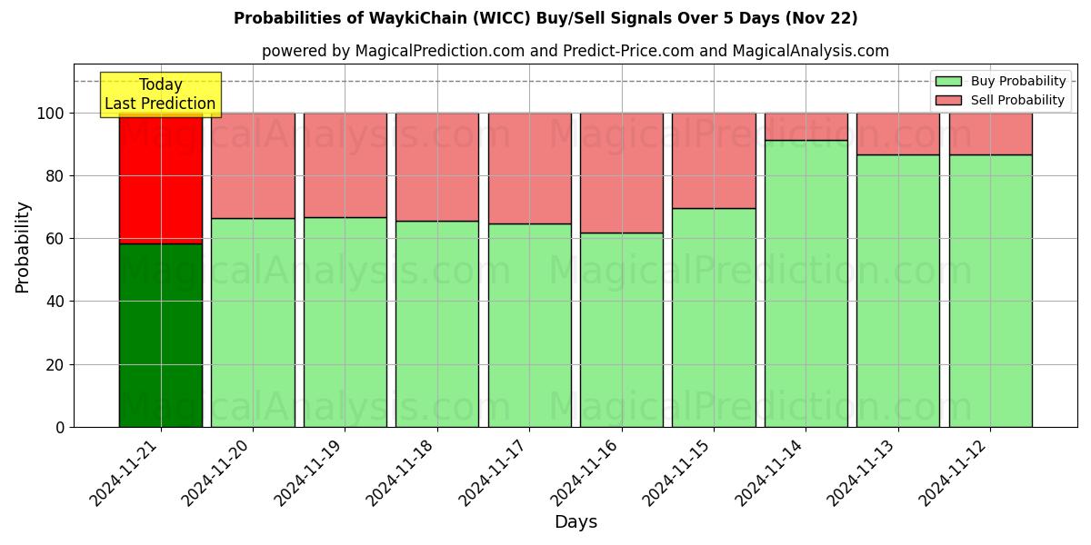 Probabilities of WaykiChain (WICC) Buy/Sell Signals Using Several AI Models Over 5 Days (22 Nov) 