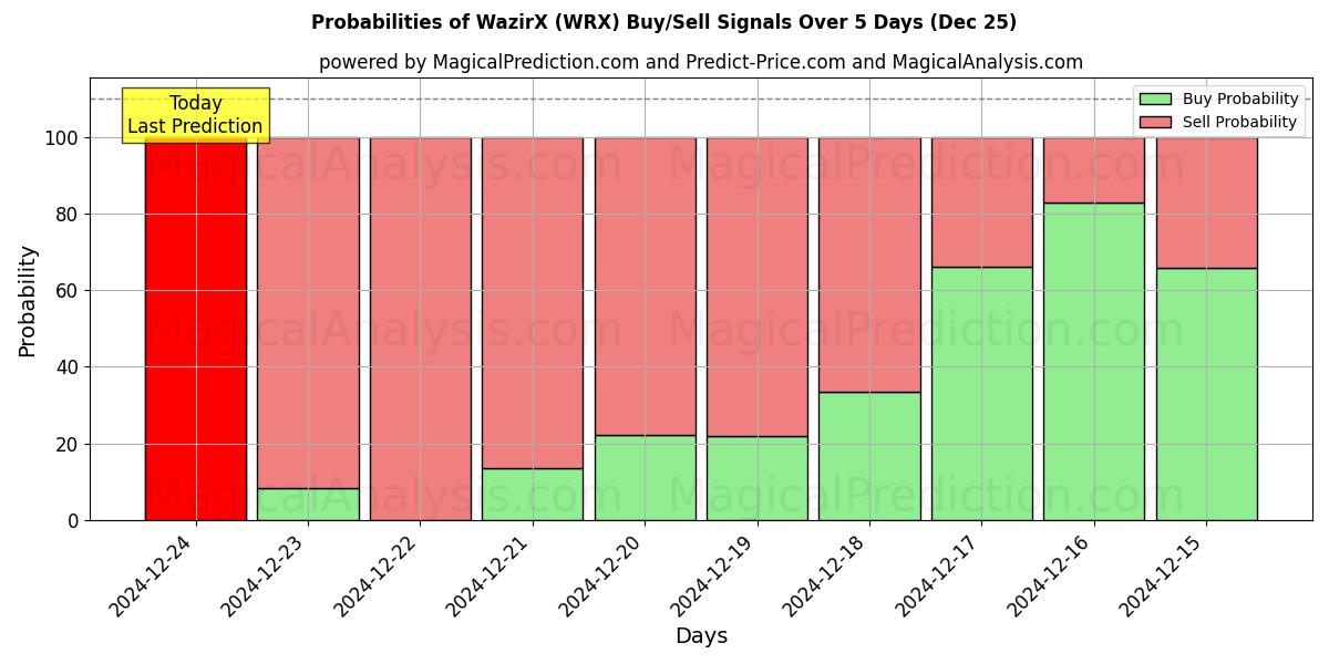 Probabilities of وزيرX (WRX) Buy/Sell Signals Using Several AI Models Over 5 Days (25 Dec) 