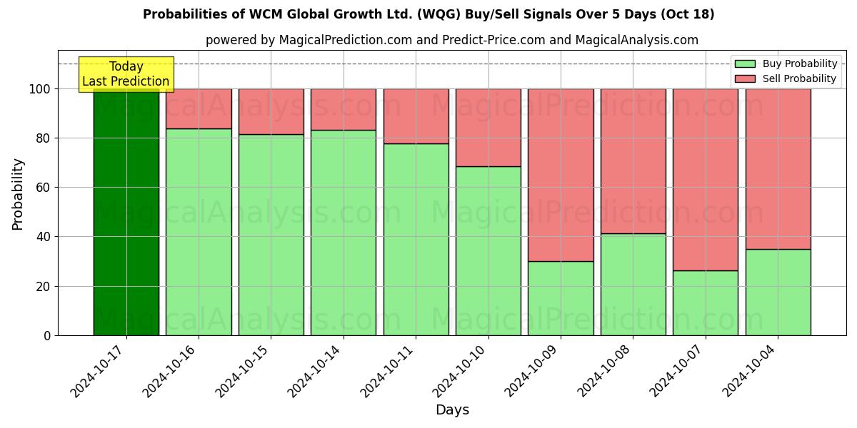 Probabilities of WCM Global Growth Ltd. (WQG) Buy/Sell Signals Using Several AI Models Over 5 Days (18 Oct) 