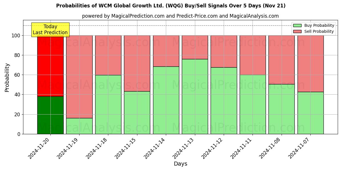 Probabilities of WCM Global Growth Ltd. (WQG) Buy/Sell Signals Using Several AI Models Over 5 Days (21 Nov) 