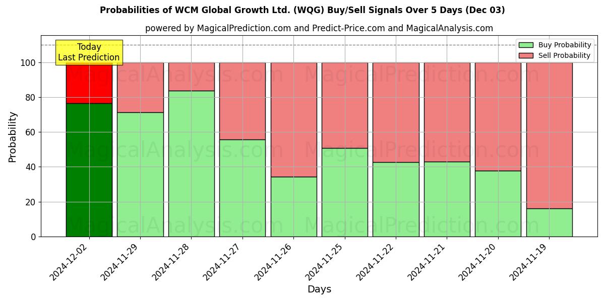 Probabilities of WCM Global Growth Ltd. (WQG) Buy/Sell Signals Using Several AI Models Over 5 Days (03 Dec) 