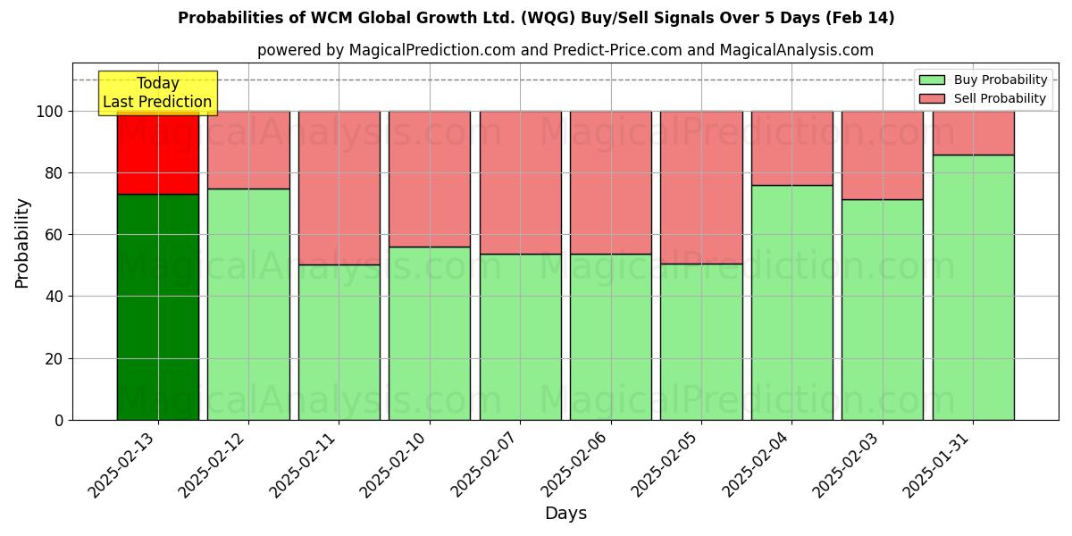 Probabilities of WCM Global Growth Ltd. (WQG) Buy/Sell Signals Using Several AI Models Over 5 Days (31 Jan) 