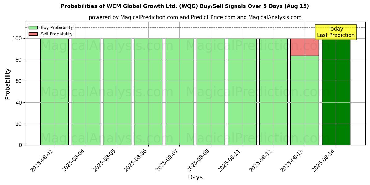Probabilities of WCM Global Growth Ltd. (WQG) Buy/Sell Signals Using Several AI Models Over 5 Days (15 Aug) 