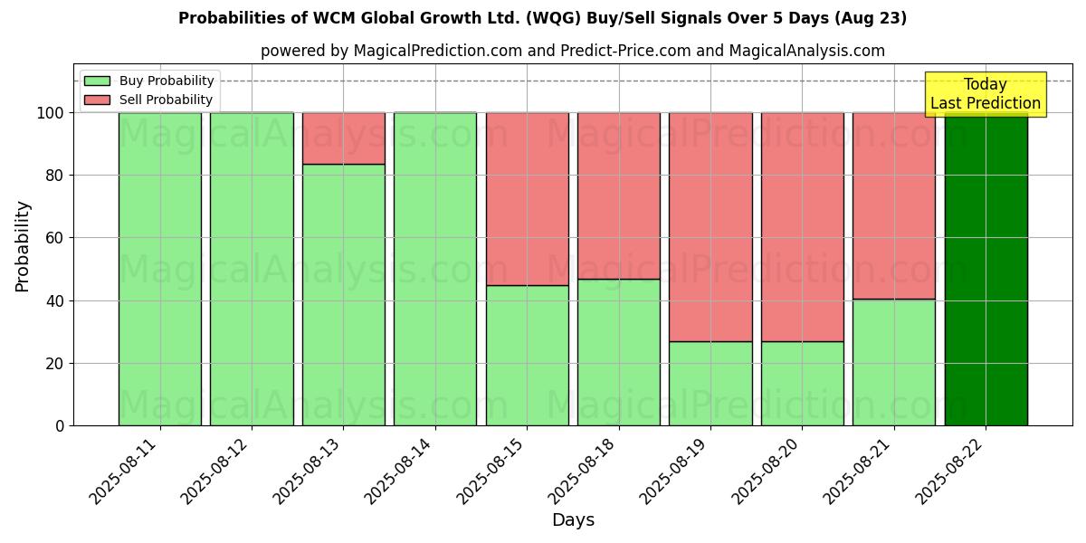 Probabilities of WCM Global Growth Ltd. (WQG) Buy/Sell Signals Using Several AI Models Over 5 Days (23 Aug) 