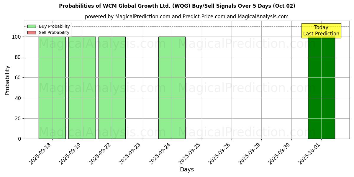 Probabilities of WCM Global Growth Ltd. (WQG) Buy/Sell Signals Using Several AI Models Over 5 Days (02 Oct) 
