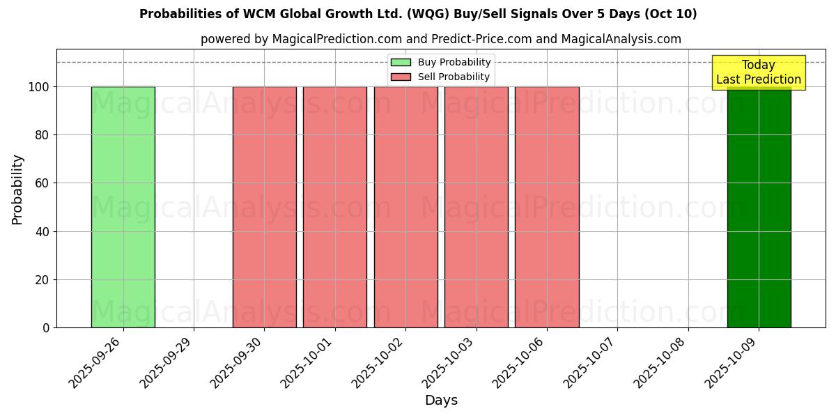 Probabilities of WCM Global Growth Ltd. (WQG) Buy/Sell Signals Using Several AI Models Over 5 Days (10 Oct) 