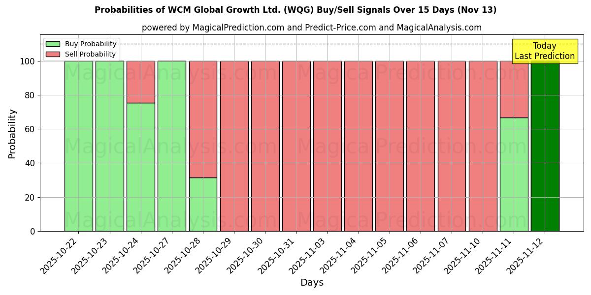 Probabilities of WCM Global Growth Ltd. (WQG) Buy/Sell Signals Using Several AI Models Over 5 Days (13 Nov) 