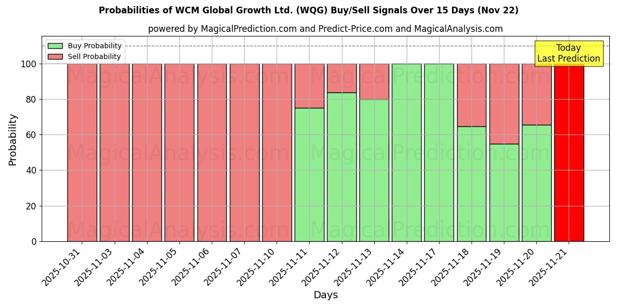 Probabilities of WCM Global Growth Ltd. (WQG) Buy/Sell Signals Using Several AI Models Over 5 Days (22 Nov) 