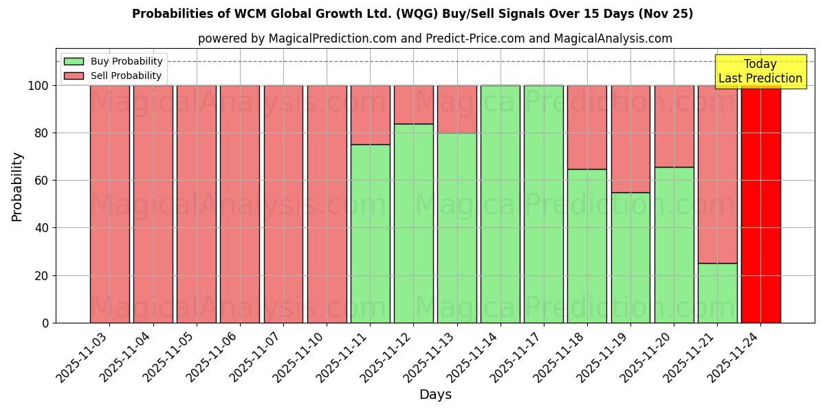 Probabilities of WCM Global Growth Ltd. (WQG) Buy/Sell Signals Using Several AI Models Over 5 Days (25 Nov) 