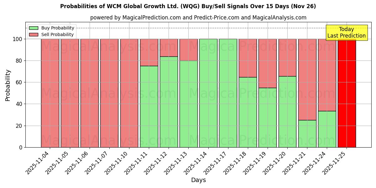 Probabilities of WCM Global Growth Ltd. (WQG) Buy/Sell Signals Using Several AI Models Over 5 Days (26 Nov) 