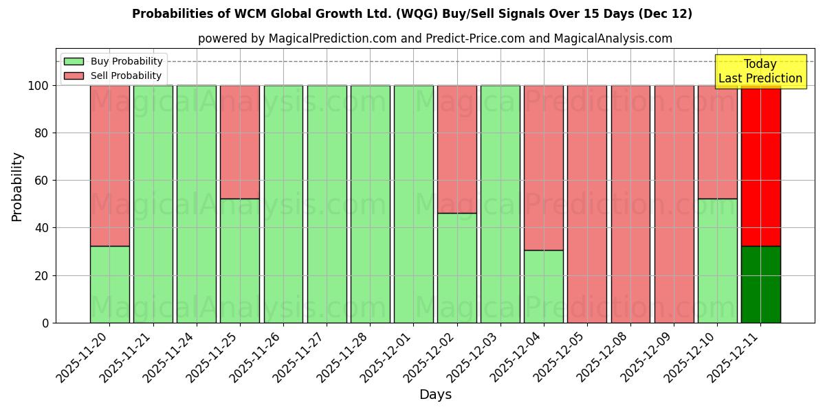 Probabilities of WCM Global Growth Ltd. (WQG) Buy/Sell Signals Using Several AI Models Over 5 Days (12 Dec) 
