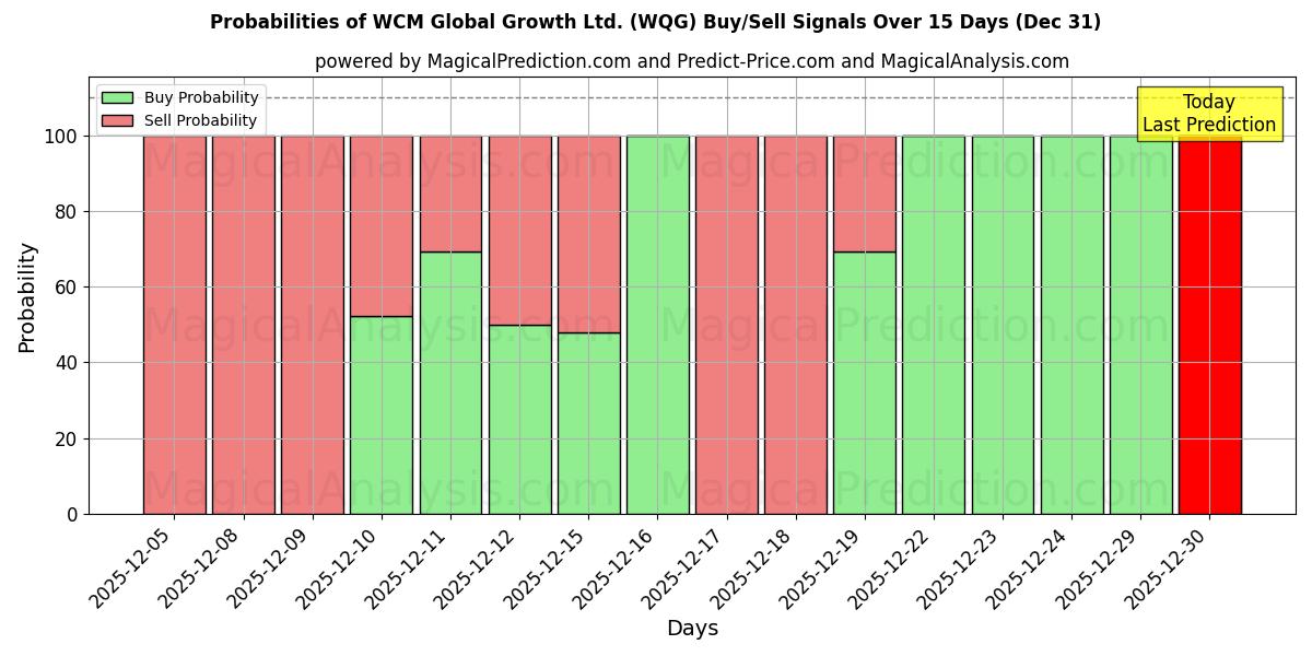 Probabilities of WCM Global Growth Ltd. (WQG) Buy/Sell Signals Using Several AI Models Over 5 Days (31 Dec) 