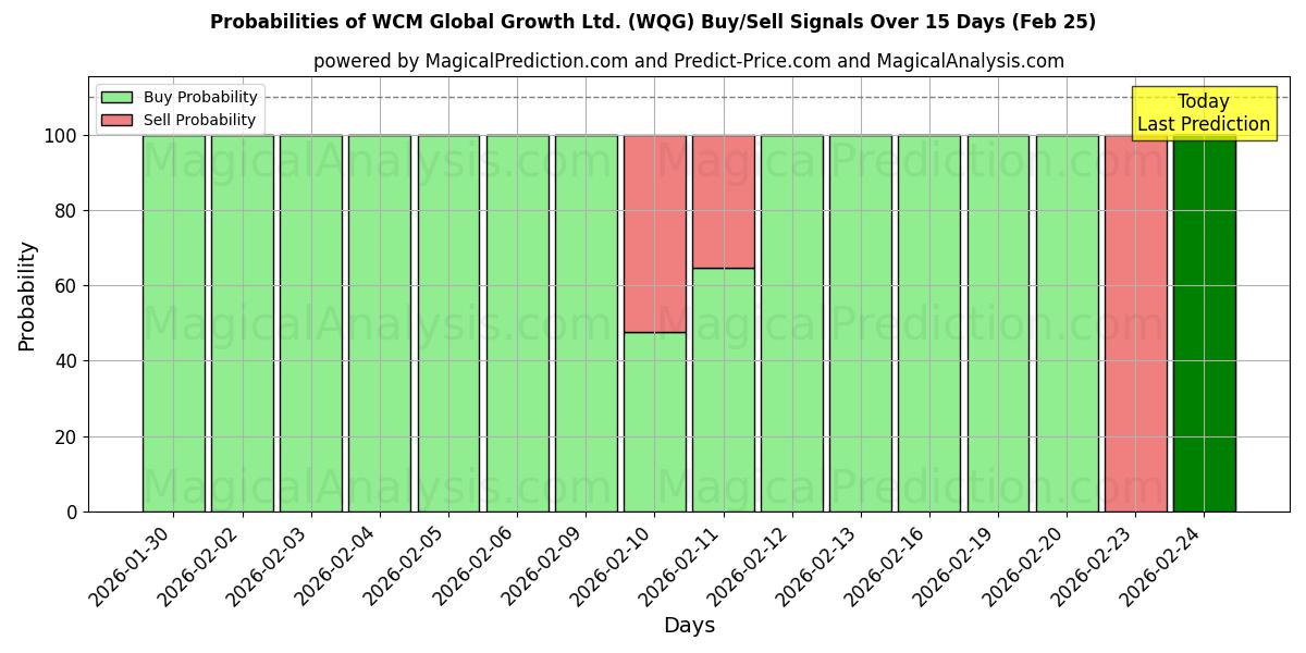 Probabilities of WCM Global Growth Ltd. (WQG) Buy/Sell Signals Using Several AI Models Over 5 Days (25 Feb) 