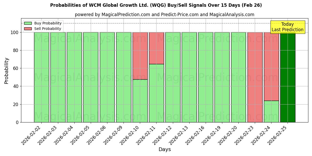 Probabilities of WCM Global Growth Ltd. (WQG) Buy/Sell Signals Using Several AI Models Over 5 Days (26 Feb) 