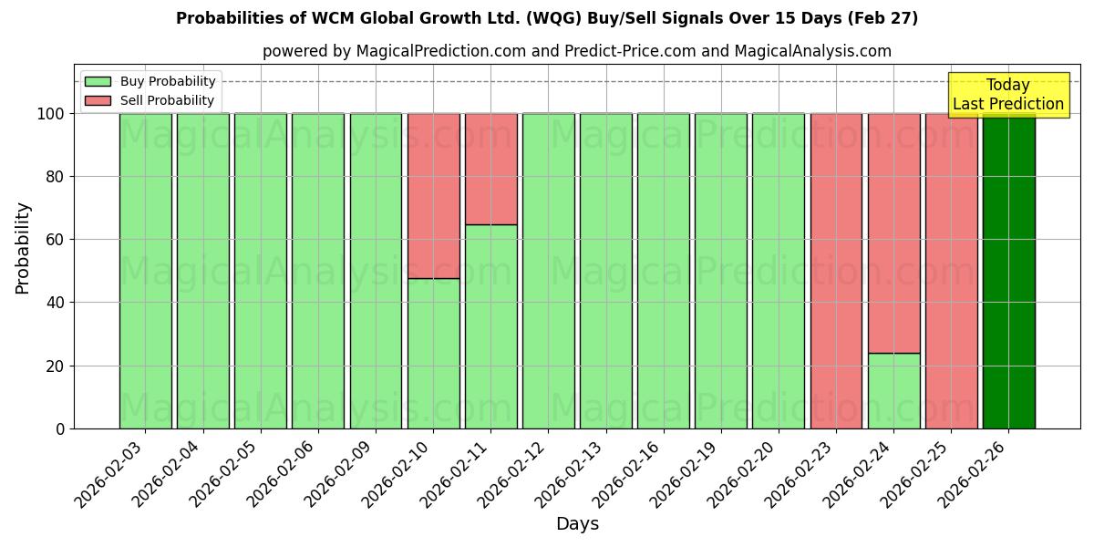 Probabilities of WCM Global Growth Ltd. (WQG) Buy/Sell Signals Using Several AI Models Over 5 Days (27 Feb) 