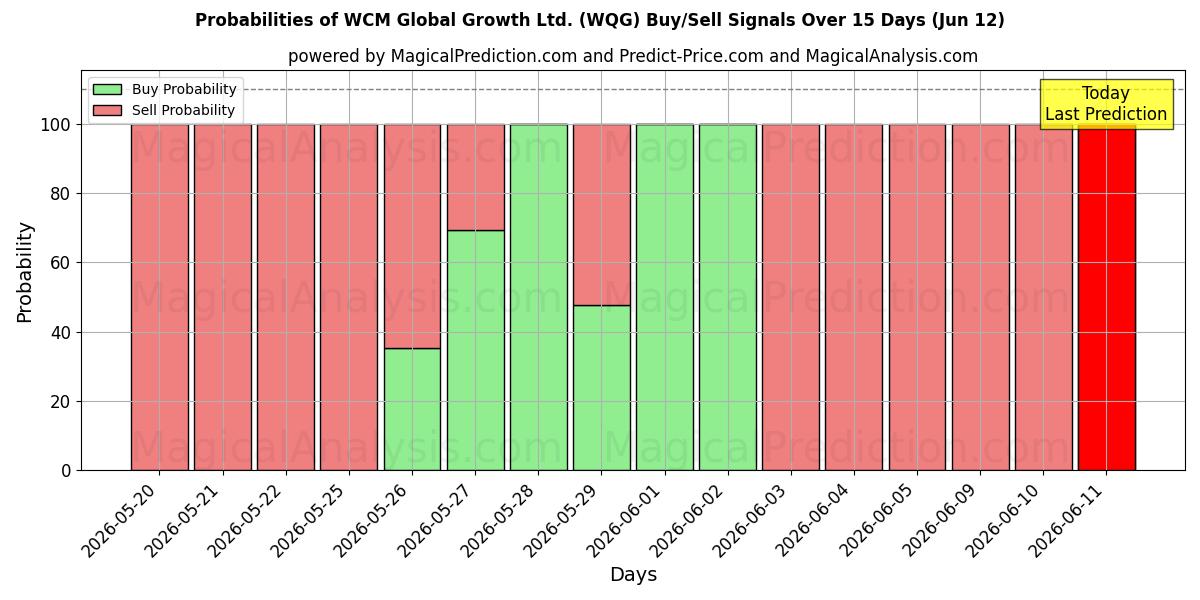 Probabilities of WCM Global Growth Ltd. (WQG) Buy/Sell Signals Using Several AI Models Over 5 Days (06 Jun) 