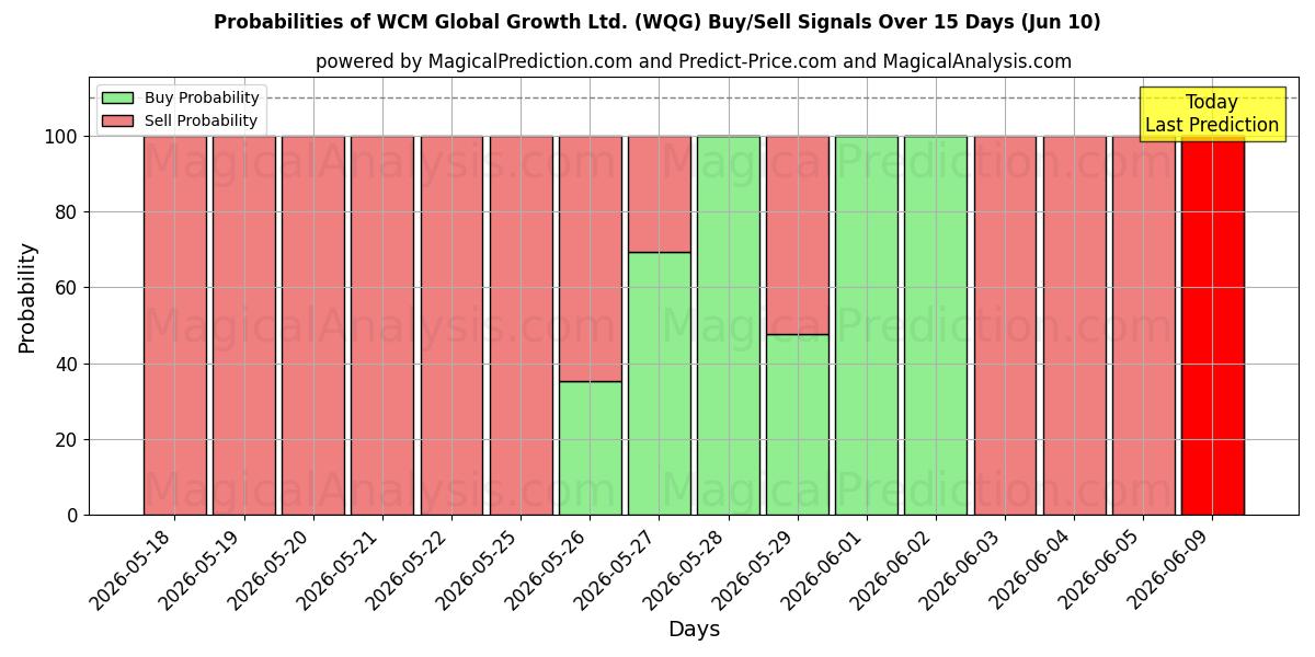 Probabilities of WCM Global Growth Ltd. (WQG) Buy/Sell Signals Using Several AI Models Over 5 Days (10 Jun) 