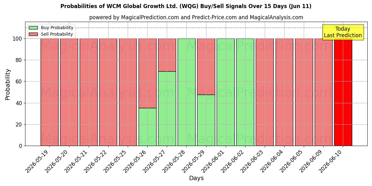 Probabilities of WCM Global Growth Ltd. (WQG) Buy/Sell Signals Using Several AI Models Over 5 Days (11 Jun) 