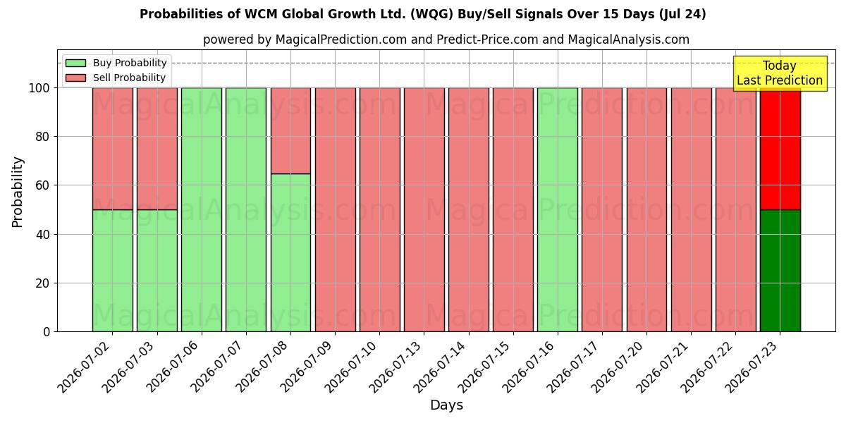 Probabilities of WCM Global Growth Ltd. (WQG) Buy/Sell Signals Using Several AI Models Over 5 Days (24 Jul) 