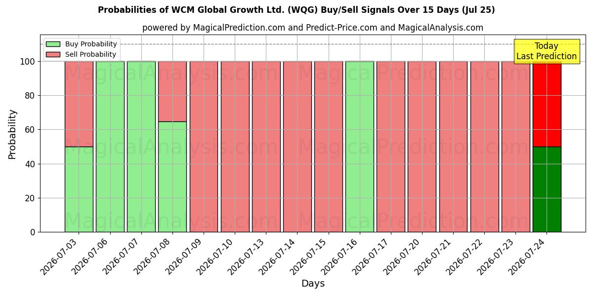 Probabilities of WCM Global Growth Ltd. (WQG) Buy/Sell Signals Using Several AI Models Over 5 Days (25 Jul) 