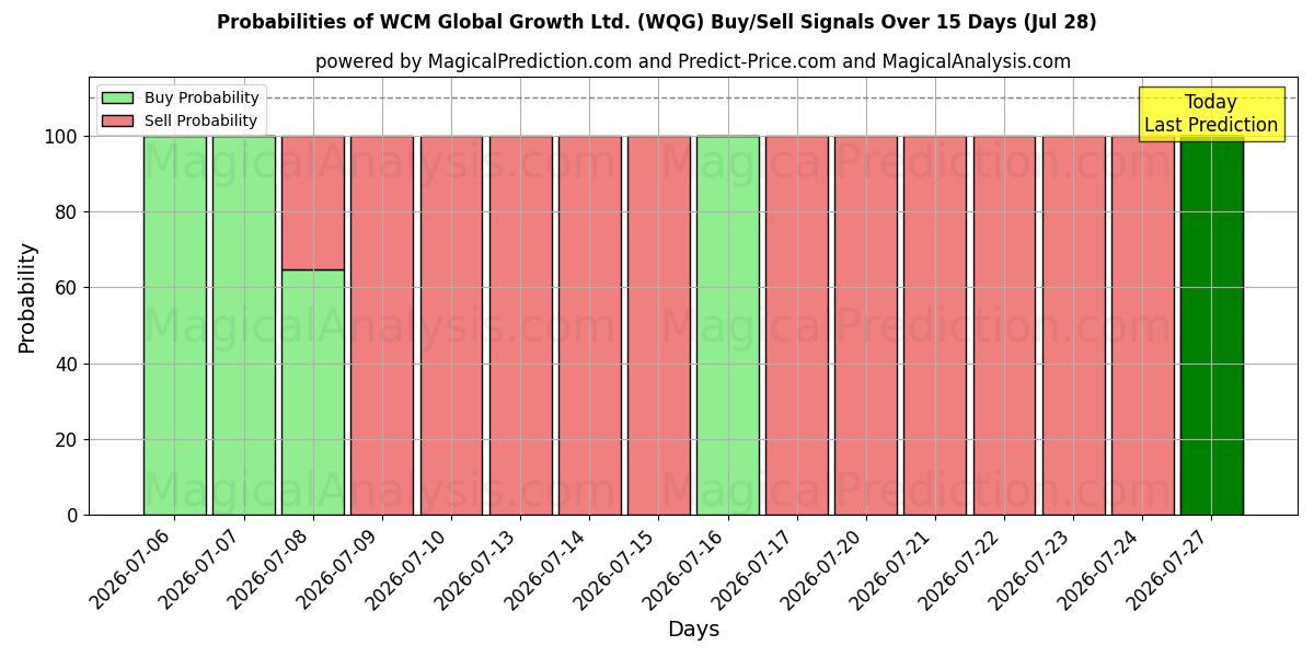 Probabilities of WCM Global Growth Ltd. (WQG) Buy/Sell Signals Using Several AI Models Over 5 Days (28 Jul) 
