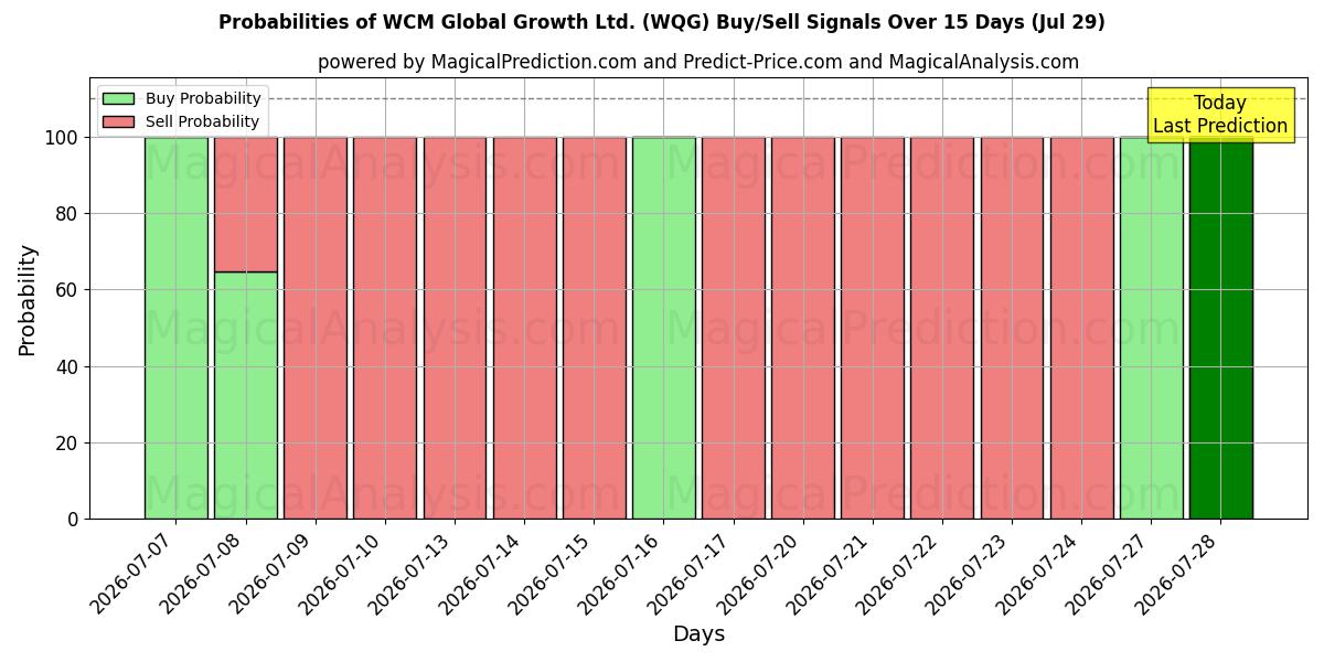 Probabilities of WCM Global Growth Ltd. (WQG) Buy/Sell Signals Using Several AI Models Over 5 Days (29 Jul) 