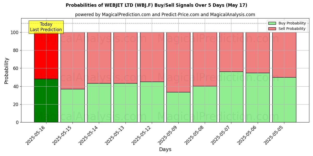 Wahrscheinlichkeiten von WEBJET LTD (WBJ.F) Kauf-/Verkaufssignalen unter Verwendung mehrerer KI-Modelle über 10 Tage (31 Jul) Probabilities of WEBJET LTD (WBJ.F) Buy/Sell Signals Using Several AI Models Over 5 Days (31 Jul)