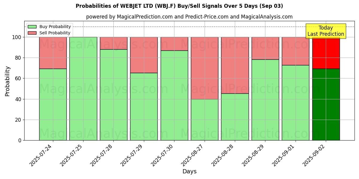 Probabilities of WEBJET LTD (WBJ.F) Buy/Sell Signals Using Several AI Models Over 5 Days (03 Sep) 