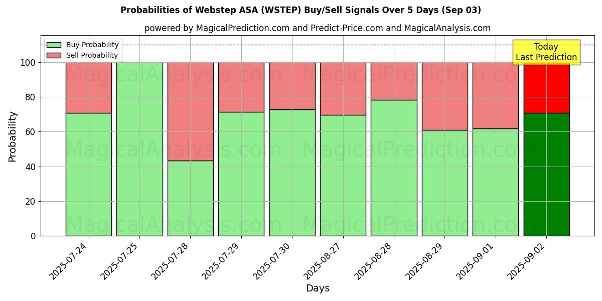 Kans van Webstep ASA (WSTEP) koop/verkoop signalen met verschillende AI-modellen over 10 dagen (03 Sep) Probabilities of Webstep ASA (WSTEP) Buy/Sell Signals Using Several AI Models Over 5 Days (03 Sep)