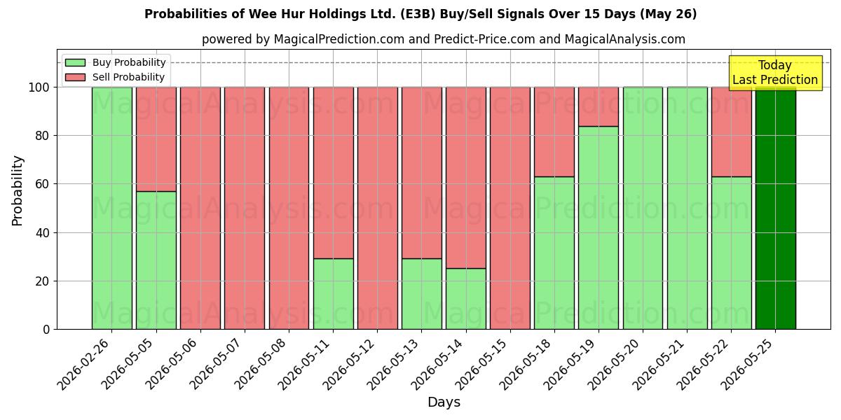 Probabilities of Wee Hur Holdings Ltd. (E3B) Buy/Sell Signals Using Several AI Models Over 5 Days (26 May) 
