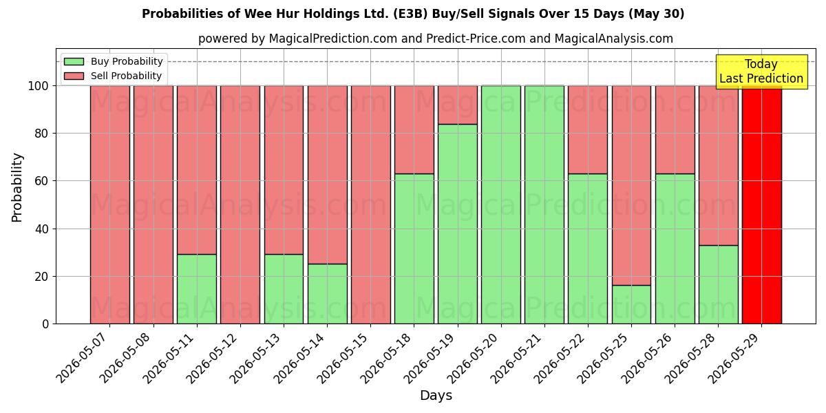 Probabilities of Wee Hur Holdings Ltd. (E3B) Buy/Sell Signals Using Several AI Models Over 5 Days (30 May) 