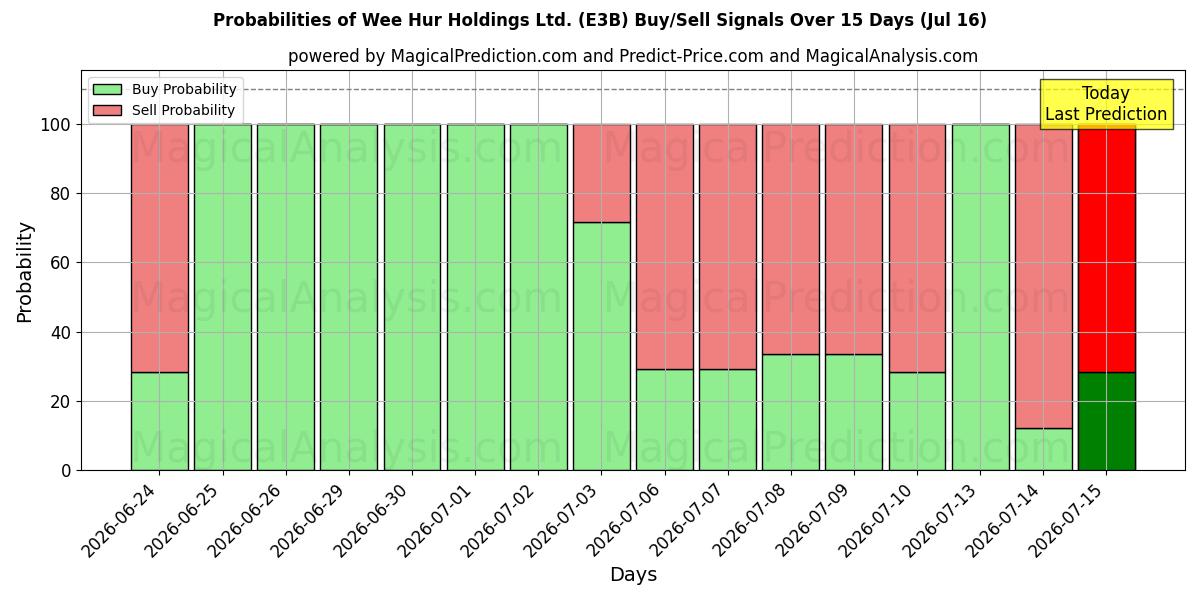 Probabilities of Wee Hur Holdings Ltd. (E3B) Buy/Sell Signals Using Several AI Models Over 5 Days (16 Jul) 