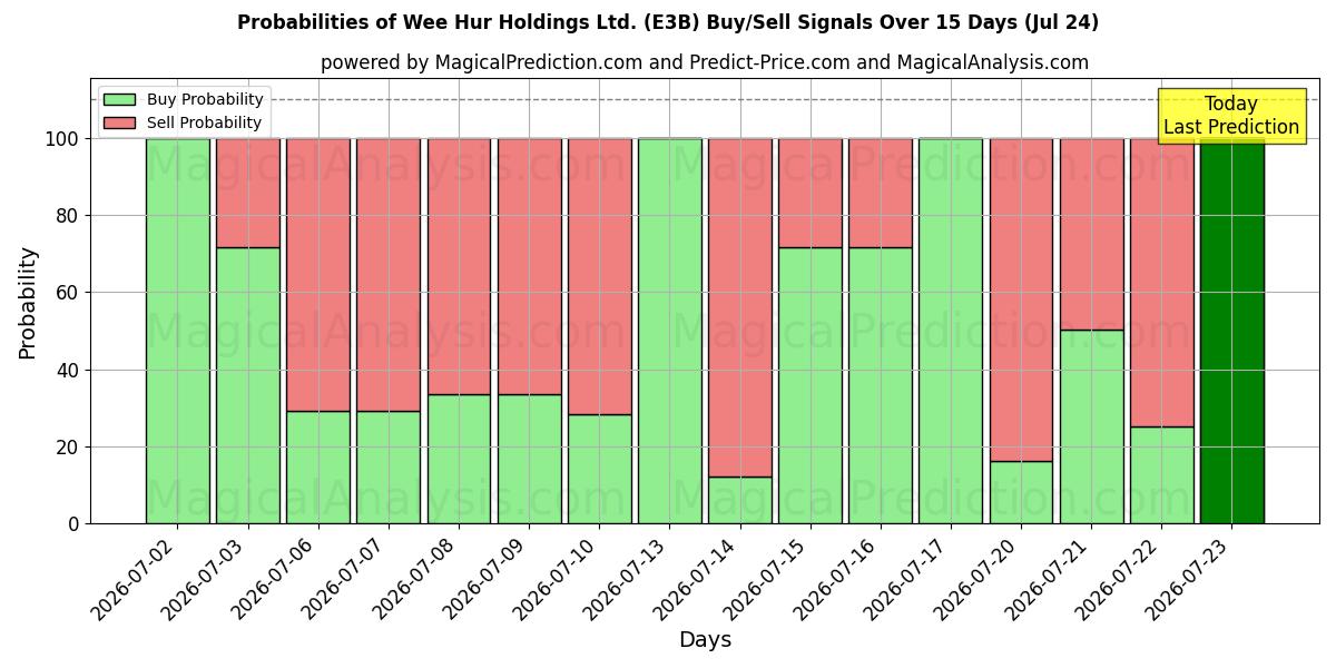 Probabilities of Wee Hur Holdings Ltd. (E3B) Buy/Sell Signals Using Several AI Models Over 5 Days (24 Jul) 