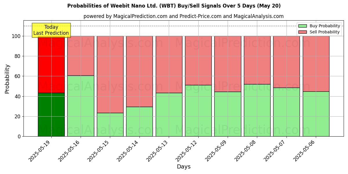 Weebit Nano Ltd. (WBT) Alım/Satım Sinyalleri için Birkaç AI Modeli ile 10 Günlük Olasılıklar (20 May) Probabilities of Weebit Nano Ltd. (WBT) Buy/Sell Signals Using Several AI Models Over 5 Days (20 May)