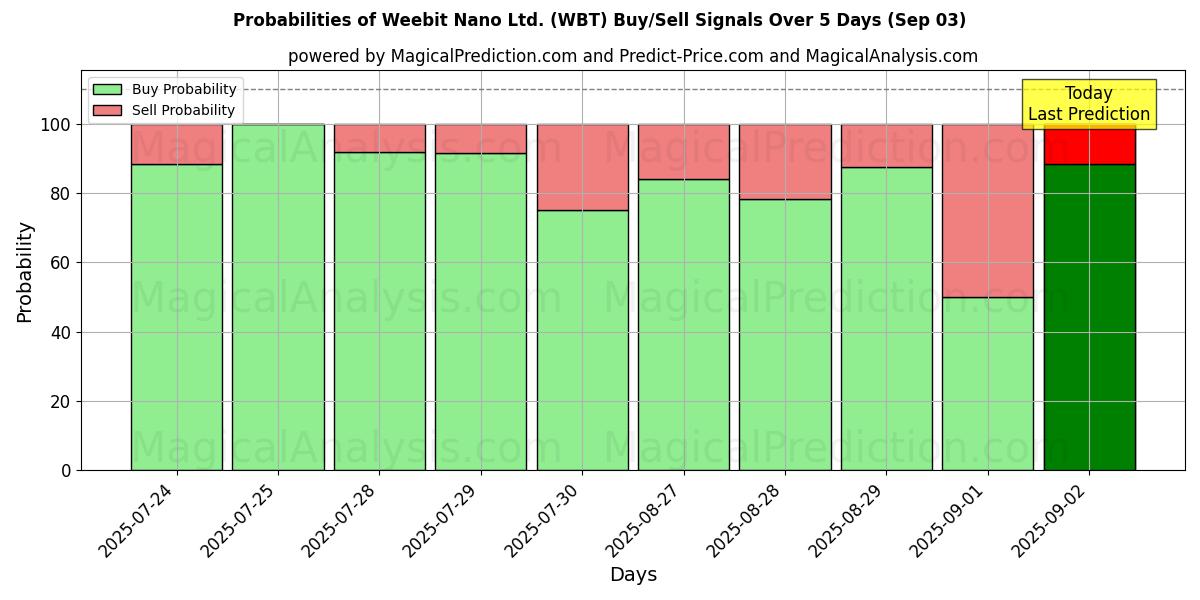 Probabilities of Weebit Nano Ltd. (WBT) Buy/Sell Signals Using Several AI Models Over 5 Days (03 Sep) 