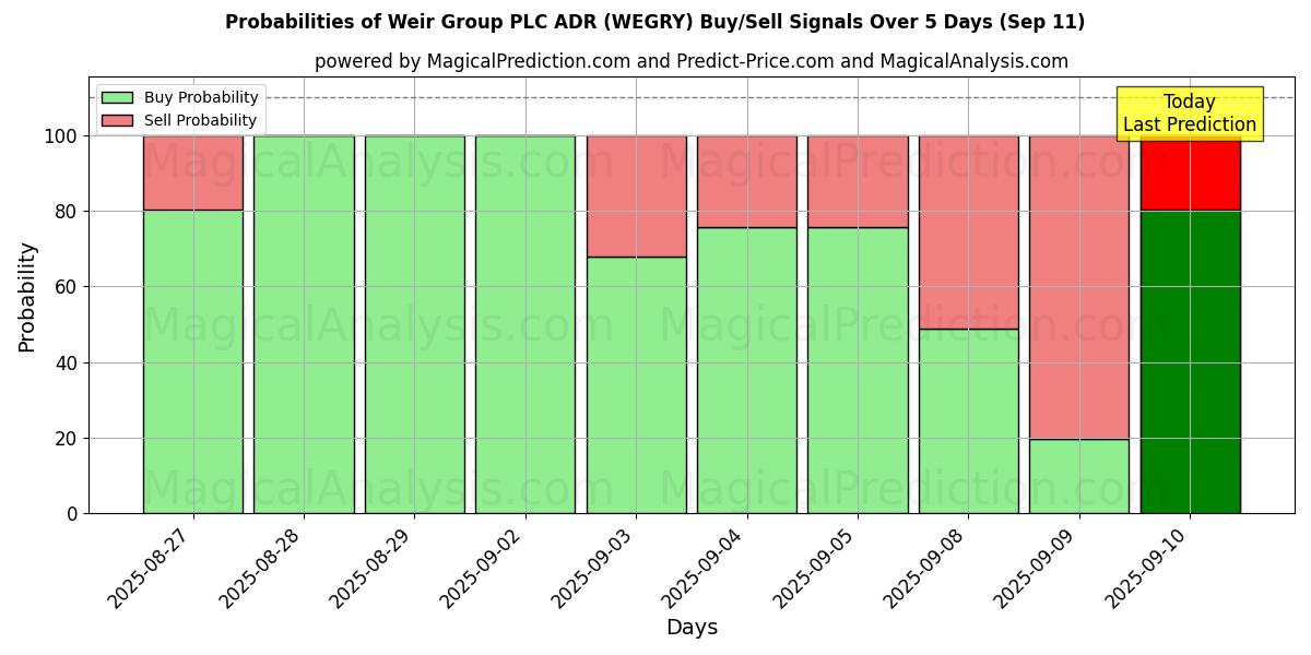 Probabilities of Weir Group PLC ADR (WEGRY) Buy/Sell Signals Using Several AI Models Over 5 Days (11 Sep) 