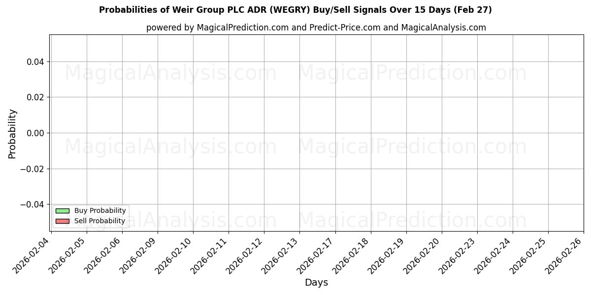 Probabilities of Weir Group PLC ADR (WEGRY) Buy/Sell Signals Using Several AI Models Over 5 Days (27 Feb) 