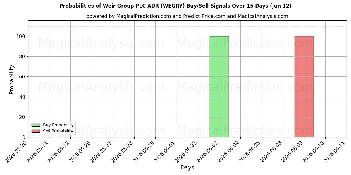 Probabilities of Weir Group PLC ADR (WEGRY) Buy/Sell Signals Using Several AI Models Over 5 Days (12 Jun) 