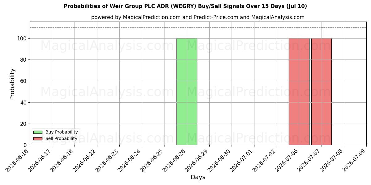 Probabilities of Weir Group PLC ADR (WEGRY) Buy/Sell Signals Using Several AI Models Over 5 Days (10 Jul) 