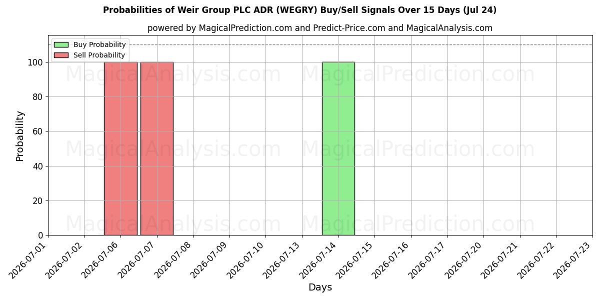 Probabilities of Weir Group PLC ADR (WEGRY) Buy/Sell Signals Using Several AI Models Over 5 Days (24 Jul) 
