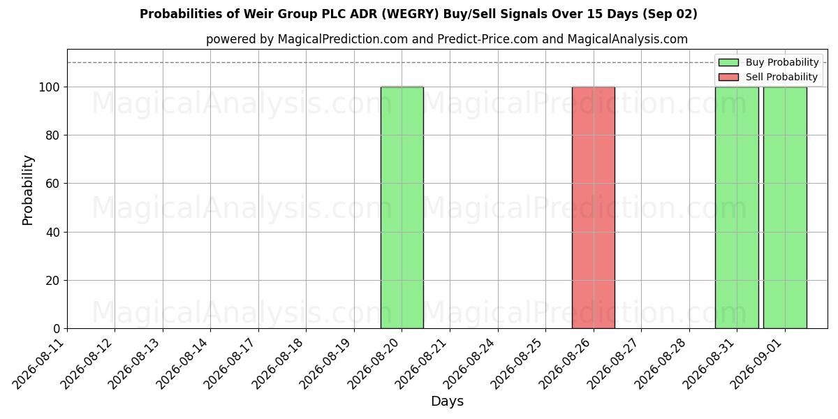 Probabilities of Weir Group PLC ADR (WEGRY) Buy/Sell Signals Using Several AI Models Over 5 Days (02 Sep) 
