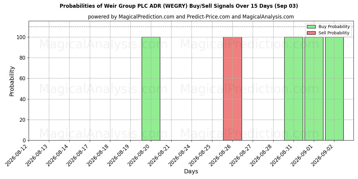 Probabilities of Weir Group PLC ADR (WEGRY) Buy/Sell Signals Using Several AI Models Over 5 Days (03 Sep) 