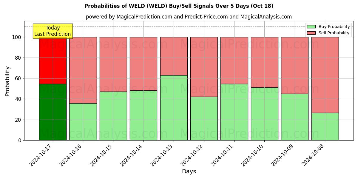 Probabilities of SVEJSE (WELD) Buy/Sell Signals Using Several AI Models Over 5 Days (18 Oct) 