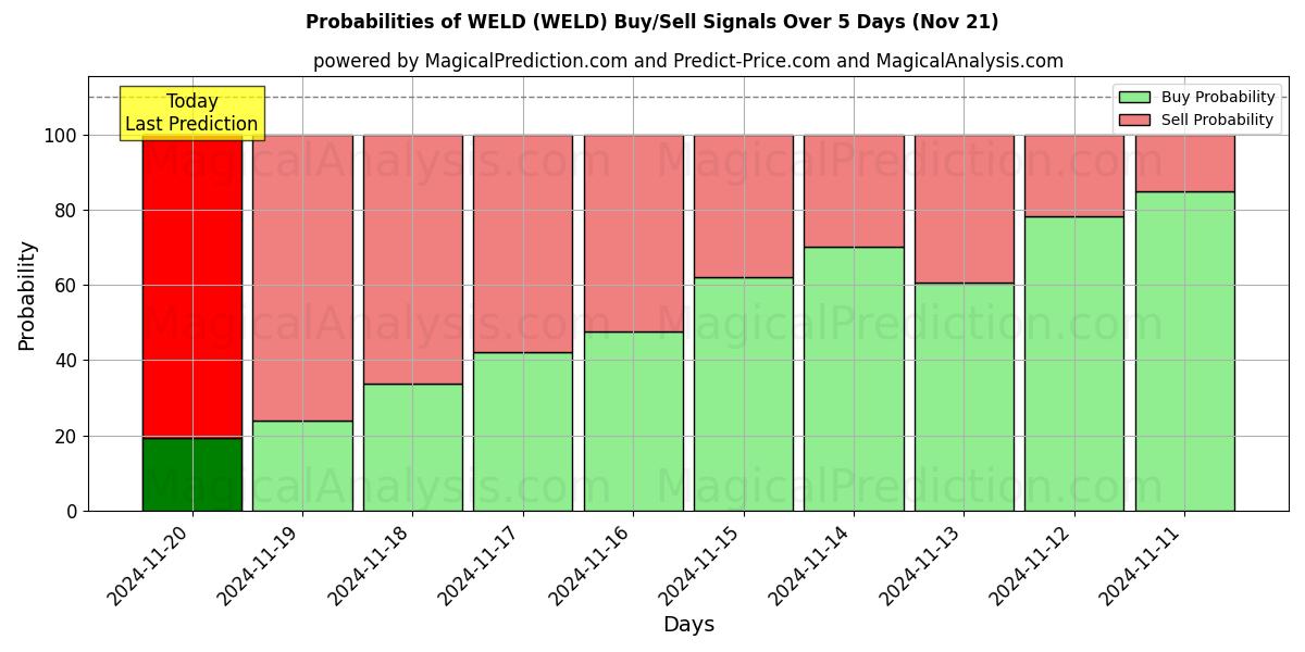 Probabilities of WELD (WELD) Buy/Sell Signals Using Several AI Models Over 5 Days (21 Nov) 