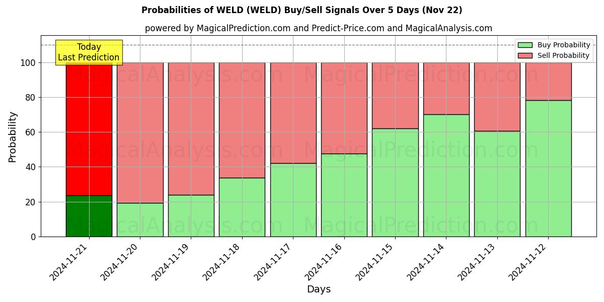 Probabilities of LASSEN (WELD) Buy/Sell Signals Using Several AI Models Over 5 Days (22 Nov) 